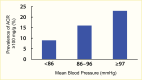 Bar graph showing albuminuria after diabetes diagnosis was more
common in those who had higher mean blood pressure before diabetes
diagnosis