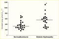 Dot plot showing sodium-lithium counter-transport activity was higher
with albuminuria than those with normoalbuminuria