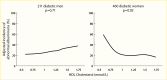 Line graph showing low H D L levels were associated with greater
albuminuria in women but not in men