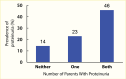 Bar graph showing proteinuria in 46% of those with both parents
having proteinuria, 23% in those with 1 parent with it, and 14% in those
with neither parent