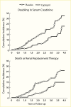 Line graph showing captopril resulted in approximately half the risk
of doubling serum creatinine and half the risk of death or E S R D after 4
years of follow-up