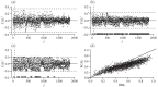 Figure 1. Standardized Calibration Differences CAL1(π^;fj) Plotted Against Index j for the Estimators (a) π^=E(T), (b) π^RML, and (c) π^RCAL1 With λ Selected by Cross-Validation.