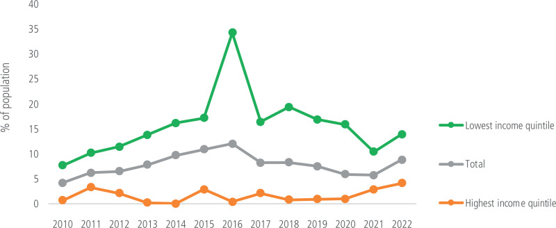 Figure 5.2. Unmet medical care needs in Greece owing to cost, by income quintile, 2010–2022.