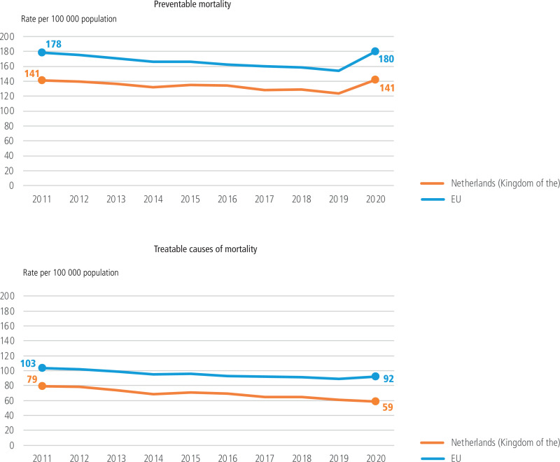 Figure 5.4. Preventable and treatable mortality rates in Netherlands (Kingdom of the) and the EU, 2011-2020.