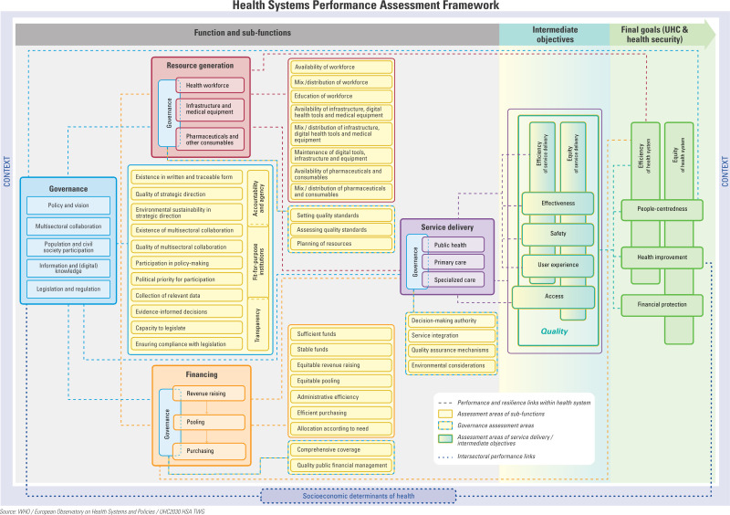 Figure 1.2. WHO-Observatory global HSPA framework (expanded version).