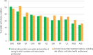 Figure 4.1. Proportion of adults with a chronic condition who in the past year have not discussed their care goals or options with a health professional.