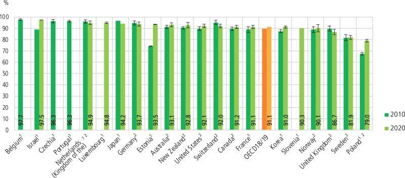 Figure 4.2. Share of patients reporting that they were given easy-to-understand explanations.