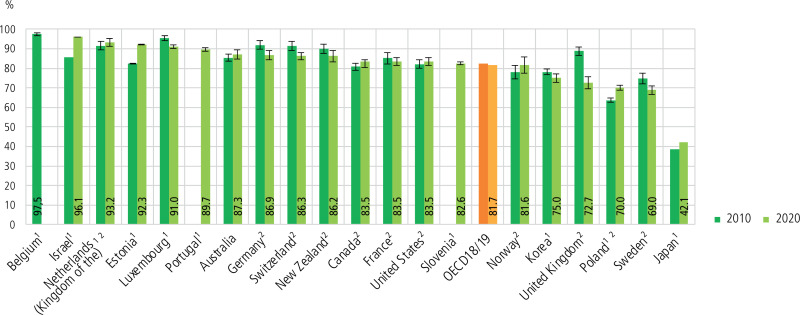 Figure 4.3. Doctor spending enough time with patient during consultation, 2010 and 2020 or latest available.