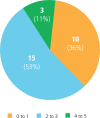 Figure 4.5. Institutionalization of patients and citizens in decision-making.