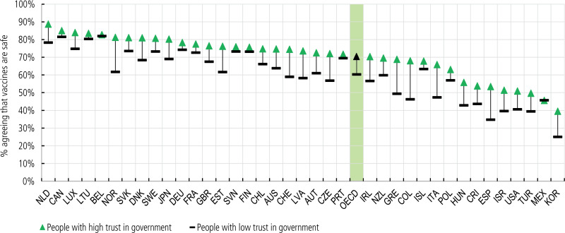 Figure 4.7. People with high trust are more likely to perceive vaccines as safe, although there are regional differences.