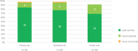 Figure 3.2. Use of EHR systems in primary, secondary, and tertiary healthcare.