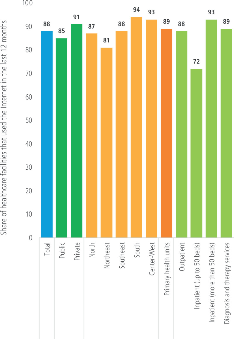 Figure 3.3. Healthcare facilities in Brazil by availability of electronic systems to record patient information, 2021.