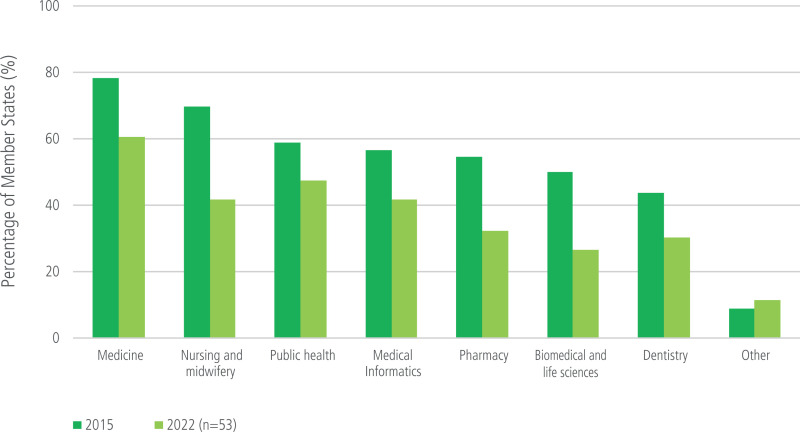 Figure 3.5. Training for health professionals on digital health.