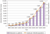 Bar graph showing large growth of new TB-HIV coinfection cases in the Russian Federation since 1999.