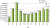 Bar graph showing decline after 2001 then increase after 2004 of new HIV cases in Russia.