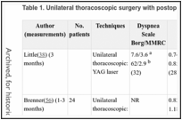 Table 1. Unilateral thoracoscopic surgery with postoperative outcomes at 1- 6 months.