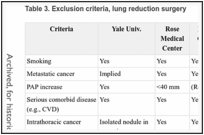 Table 3. Exclusion criteria, lung reduction surgery.