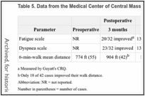 Table 5. Data from the Medical Center of Central Massachusetts.