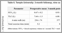 Table 6. Temple University: 3-month followup, nine cases.