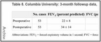 Table 8. Columbia University: 3-month followup data, lung-volume reduction surgery.