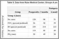 Table 9. Data from Rose Medical Center: Groups A and B.