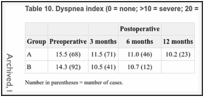 Table 10. Dyspnea index (0 = none; >10 = severe; 20 = extreme).