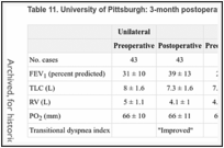 Table 11. University of Pittsburgh: 3-month postoperative followup.