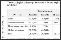 Table 12. Baylor University: Increases in forced expiratory volume in 1 second (percent predicted).