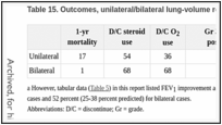 Table 15. Outcomes, unilateral/bilateral lung-volume reduction surgery.