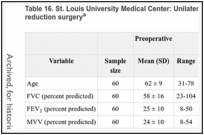 Table 16. St. Louis University Medical Center: Unilateral thoracoscopic lung-volume reduction surgerya.