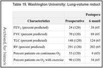 Table 19. Washington University: Lung-volume reduction surgery data.