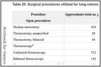 Table 20. Surgical procedures utilized for lung-volume reduction surgery.