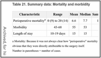 Table 21. Summary data: Mortality and morbidity.