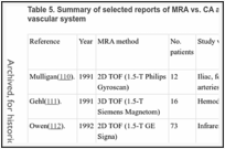 Table 5. Summary of selected reports of MRA vs. CA applied to the study of peripheral vascular system.