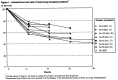 Figure 1. Actual survival rate of heart-lung transplant patients.