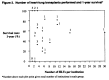 Figure 2. Number of heart-lung transplants performed and 1-year survival.