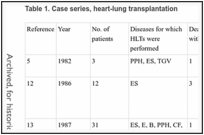 Table 1. Case series, heart-lung transplantation.