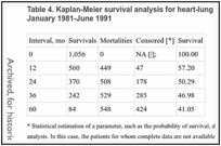 Table 4. Kaplan-Meier survival analysis for heart-lung transplantation: Worldwide data, January 1981-June 1991.