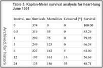 Table 5. Kaplan-Meier survival analysis for heart-lung transplantation: US data, January 1981-June 1991.