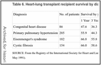 Table 6. Heart-lung transplant recipient survival by diagnostic category: Worldwide data.