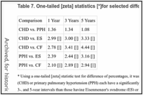 Table 7. One-tailed [zeta] statistics [*]for selected differences in percentages of survival rates.