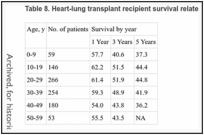 Table 8. Heart-lung transplant recipient survival related to age: Worldwide data.