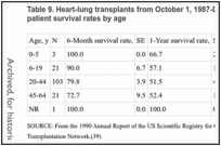 Table 9. Heart-lung transplants from October 1, 1987-December 31, 1989: 6-month and 1-year patient survival rates by age.