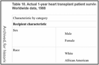 Table 10. Actual 1-year heart transplant patient survival rates according to selected variables: Worldwide data, 1988.