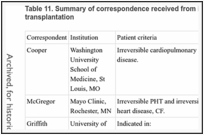 Table 11. Summary of correspondence received from institutions regarding heart-lung transplantation.