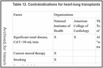 Table 12. Contraindications for heart-lung transplantation.