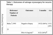 Table 1. Outcomes of salvage cryosurgery for recurrent prostate cancer after radiation therapy.