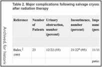 Table 2. Major complications following salvage cryosurgery for recurrent prostate cancer after radiation therapy.