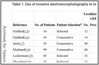 Table 1. Use of invasive electroencephalography to localize epileptogenic foci.