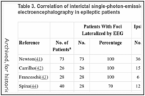 Table 3. Correlation of interictal single-photon-emission computed tomography with electroencephalography in epileptic patients.